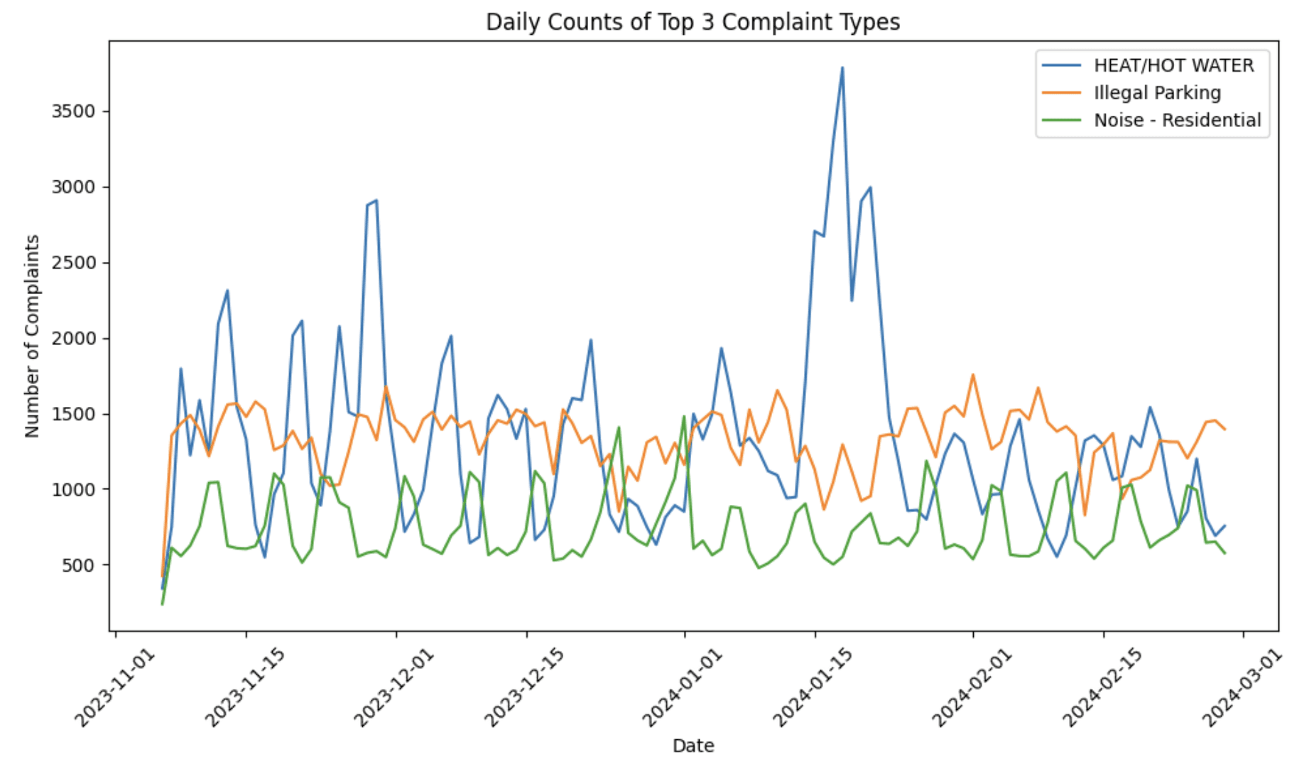 NYC complaint time series analysis