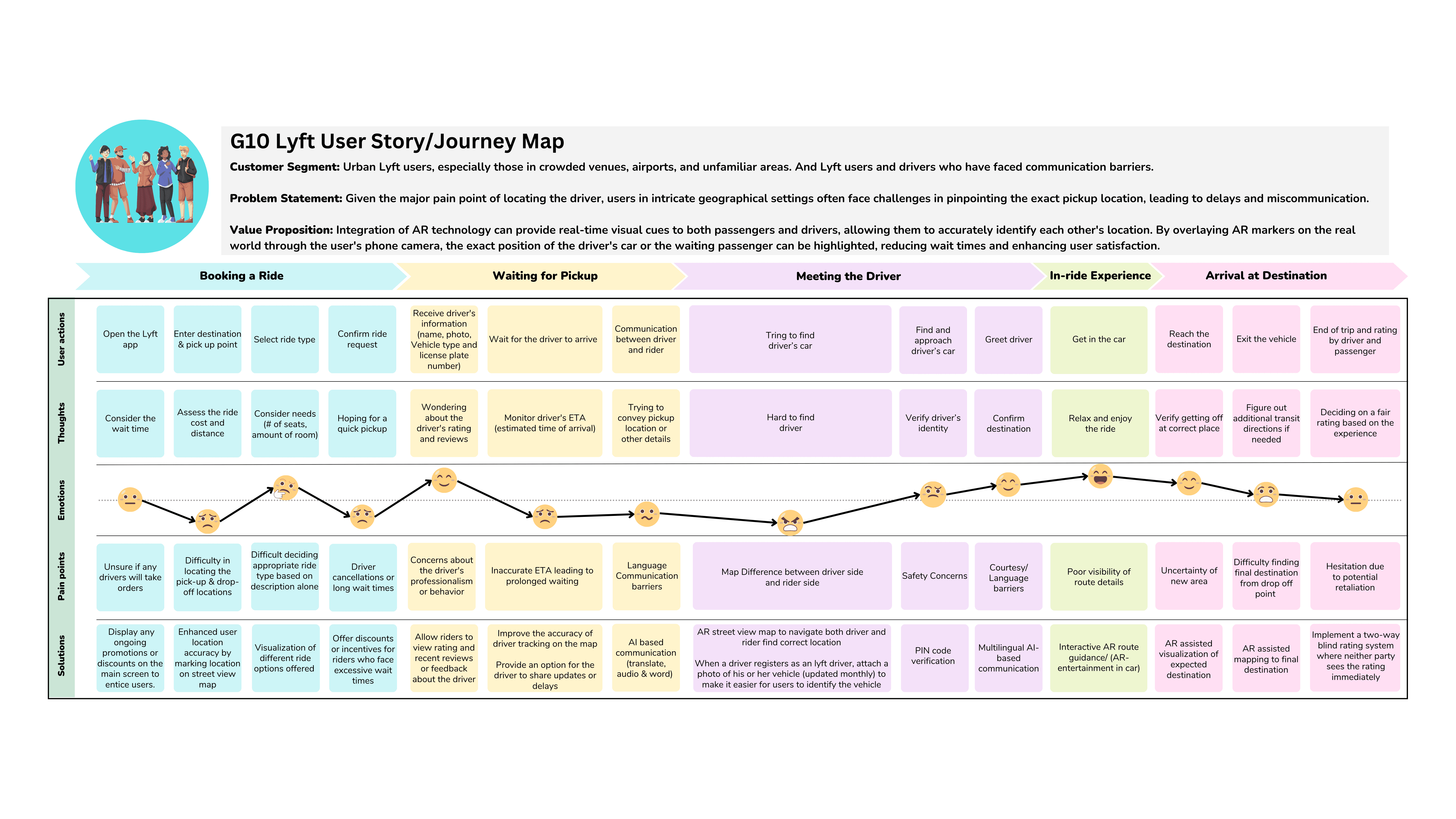 Lyft customer journey map